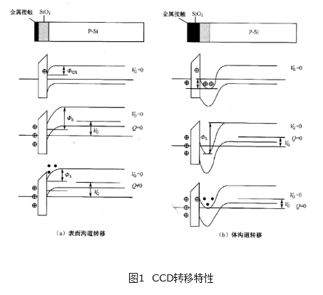 光电探测器阵列CCD转移特性分析