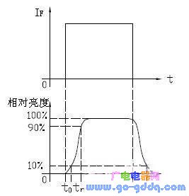 具备pn结结型器件的LED电学特性