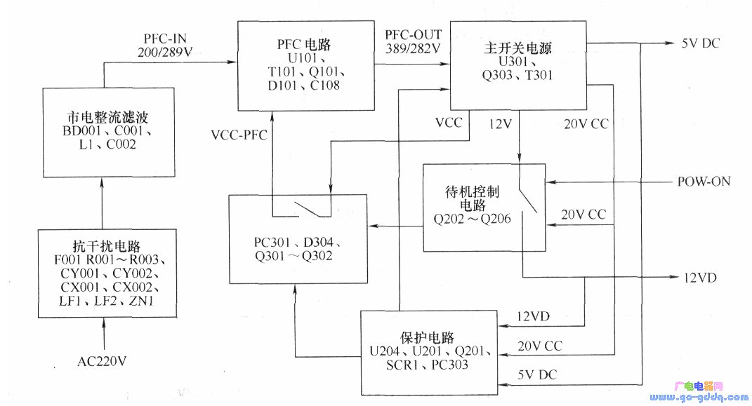 该电压经pfc电路的电感和二极管为主开关电源电路供电,主开关电源电路