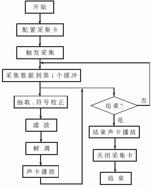 四种基于软件无线电的数字化接收机方案介绍