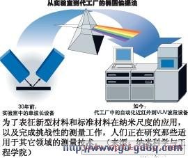 采用光学方法来探索材料中不同的纳米尺寸效应