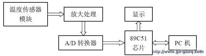 >> 文章内容 >> 便携式红外测温系统 毕业设计论文  便携式红外热像仪