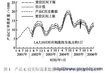 上海GDP的ARIMA模型_模型序列论文,基于ARIMA模型对县域经济中GDP预测其应用 霍邱县为例有关论文范文参考(2)