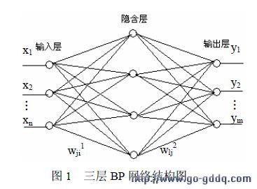 bp神经网络模型