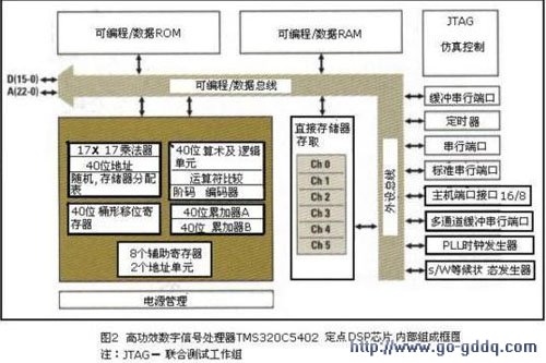 高功效数字信号处理器DSP芯片内部组成框图