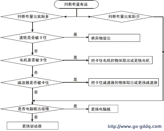 基于单片机的小天鹅全自动洗衣机课程设计1 精品