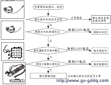 海尔xqsb70-128洗衣机维修流程图