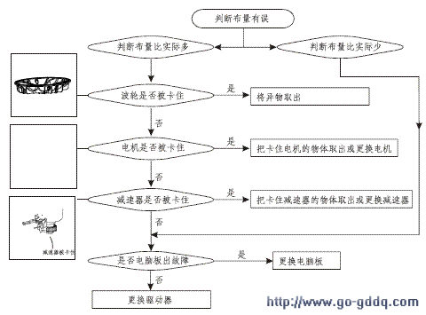 海尔xqsb70-128洗衣机维修流程图