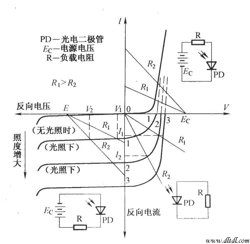 光电二极管的伏安特性曲线