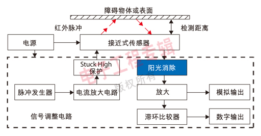 图3:加入阳光消除电路的接近式传感器工作原理图.