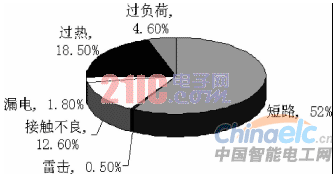 关于电气火灾监控系统设计的学年毕业论文范文