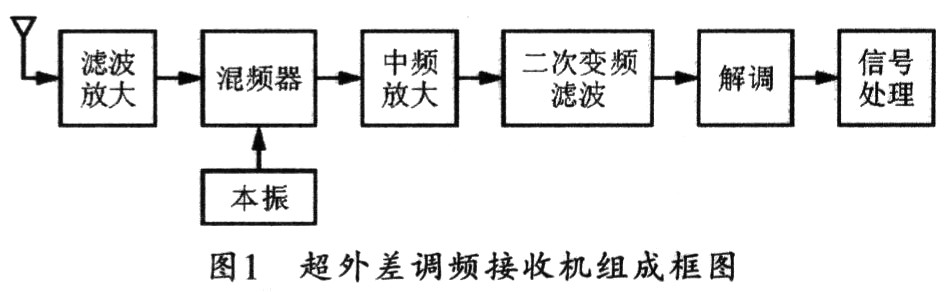 超外差接收机在处理信号过程中一般都使用中频,因此也称为中频