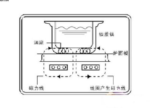 电磁炉的工作原理是什么_电磁炉工作原理