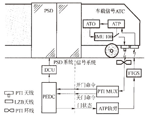 地铁信号系统与屏蔽门控制接口的研究论述