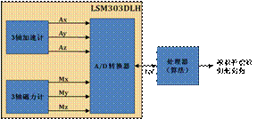 关于全固态三轴电子罗盘的应用设计的开题报告范文