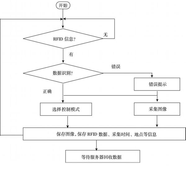 图3 rfid数据采集与处理流程图