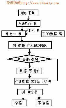 基于TMS320VC5402的点火线圈测试系统 - 技