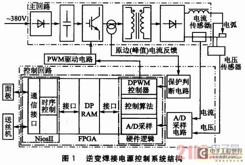 基于fpga和niosii的逆变焊接电源控制器