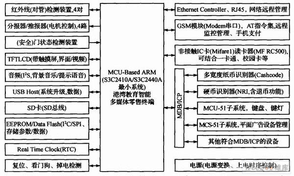 基于s3c2410a的mdbicp协议的实现