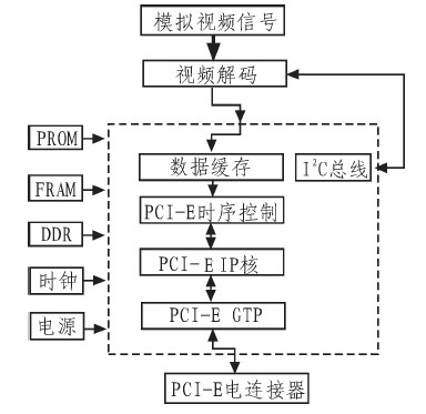 硬件的原理_采用ST72F65控制器实现基本型或增强型的安全U盘软硬件设计