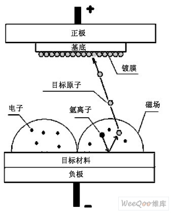 磁控溅射过程示意图