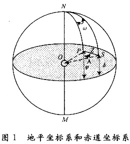 的太阳的赤纬角和时角,由此可建立极轴式跟踪,对于太阳跟踪系统来说