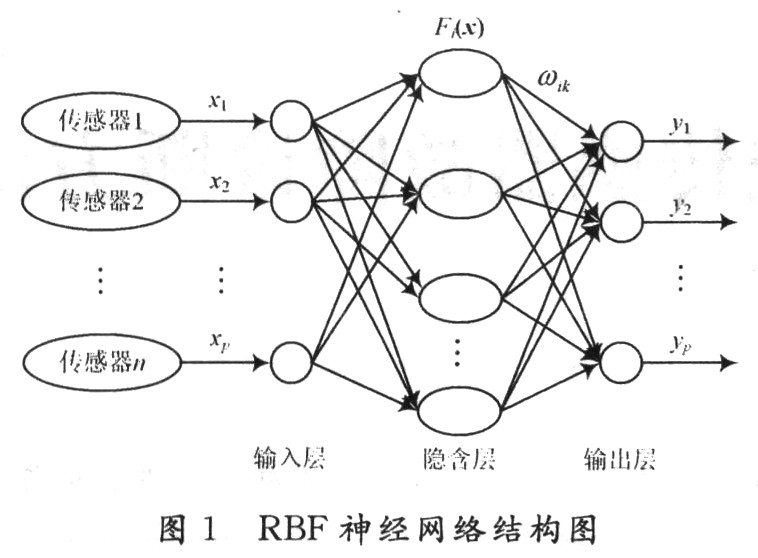 基于RBF神经网络的控制系统传感器故障诊断方法_电子设计应用_电子设计产品方案--华强电子网