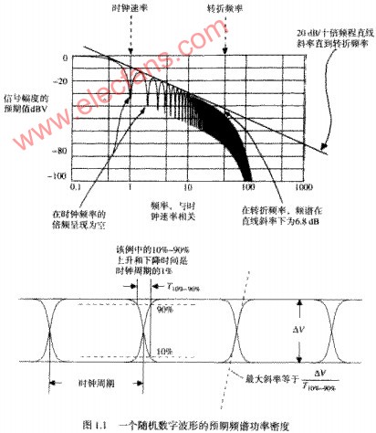 数字设计基础知识--频率与时间_电子设计应用