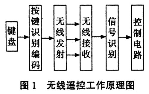 引言 随着社会的不断发展,智能设备的不断出现,遥控器的运用