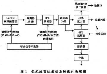 2 毫米波雷达前端系统设计原理 利用伪随机编码信号良好的自相关