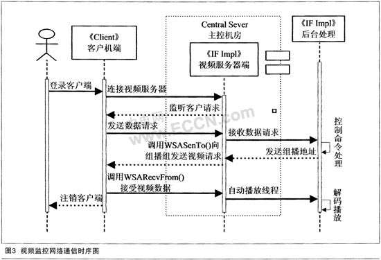 基于uml时序图的网络视频监控系统,uml,时序图