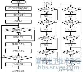 关于基于C8051F530单片机的电动汽车电池检测器的学年毕业论文范文