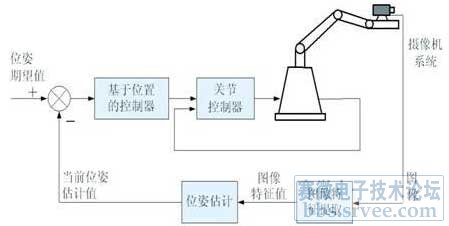 机器人视觉伺服技术发展概况综述_电子设计应