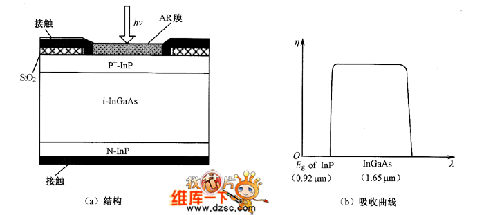 光电探测器异质结