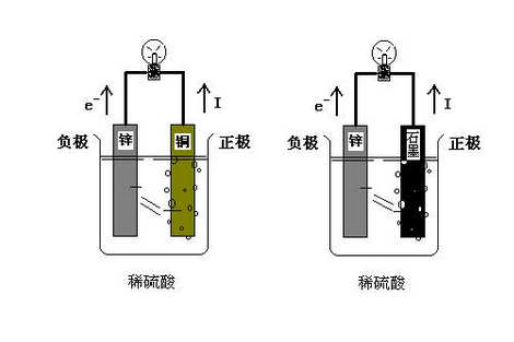 原电池反应_原电池反应分类_原电池反应使用