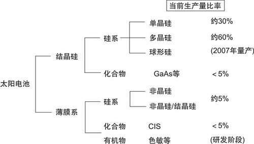 非晶硅又包括h膜硅和微晶硅,近年实用化迅速,故称明日之星.