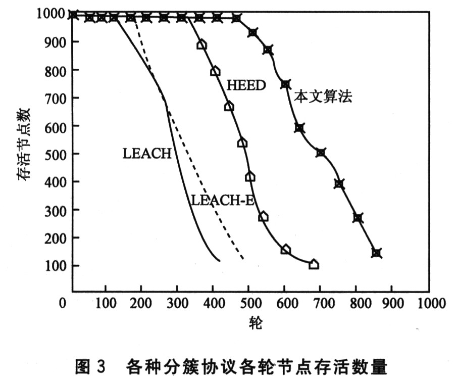 传感器节点的能耗主要集中