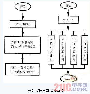 基於公理設計的plc軟件設計方法