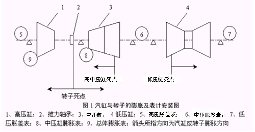 汽轮机胀差图解图片