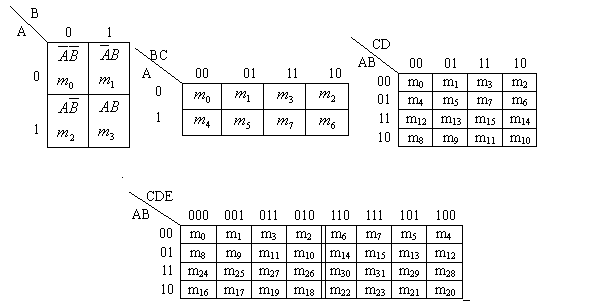 二到五变量最小项的卡诺图