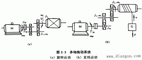 得到傳動系統的轉動慣量等效到電機軸上的計算公式