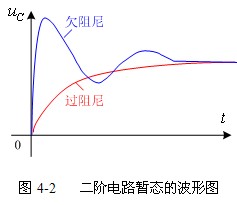 根据特征根形式的不同,响应分为过阻尼,临界阻尼,欠阻尼,无阻尼四种