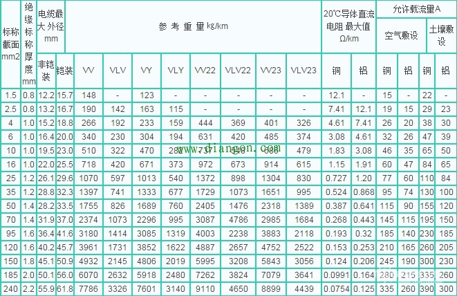 電纜電線載流量表解決方案華強電子網