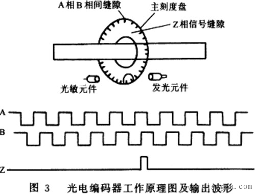 編碼器分類 -解決方案-華強電子網