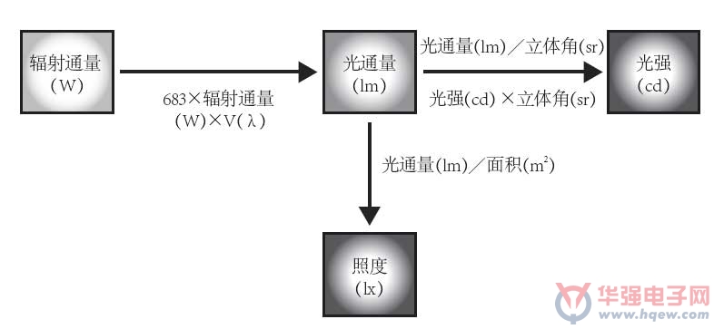 复用设备与灯光角度怎么算