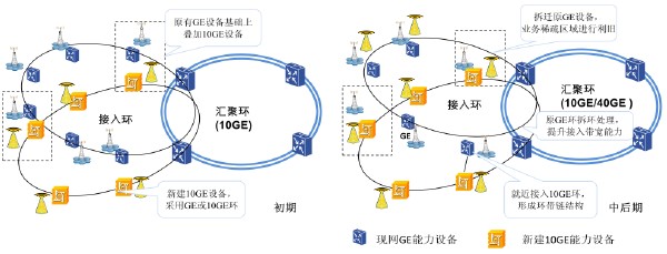 在新站址机房,光缆配套资源具备的情况下新建具备10ge组网能力ptn设备