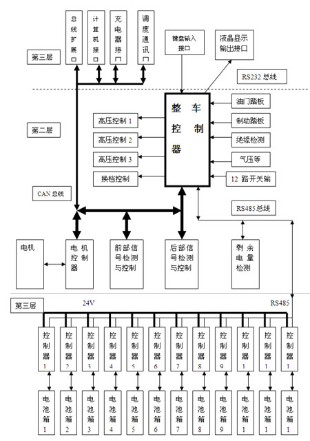 电动车综合网络总线技术研究