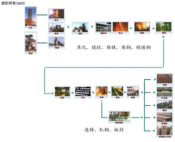 炼钢厂工艺流程简介