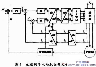 基於simuiink的永磁同步電機矢量控制系統研究