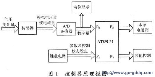 基於壓力傳感器實現的液位控制系統的設計